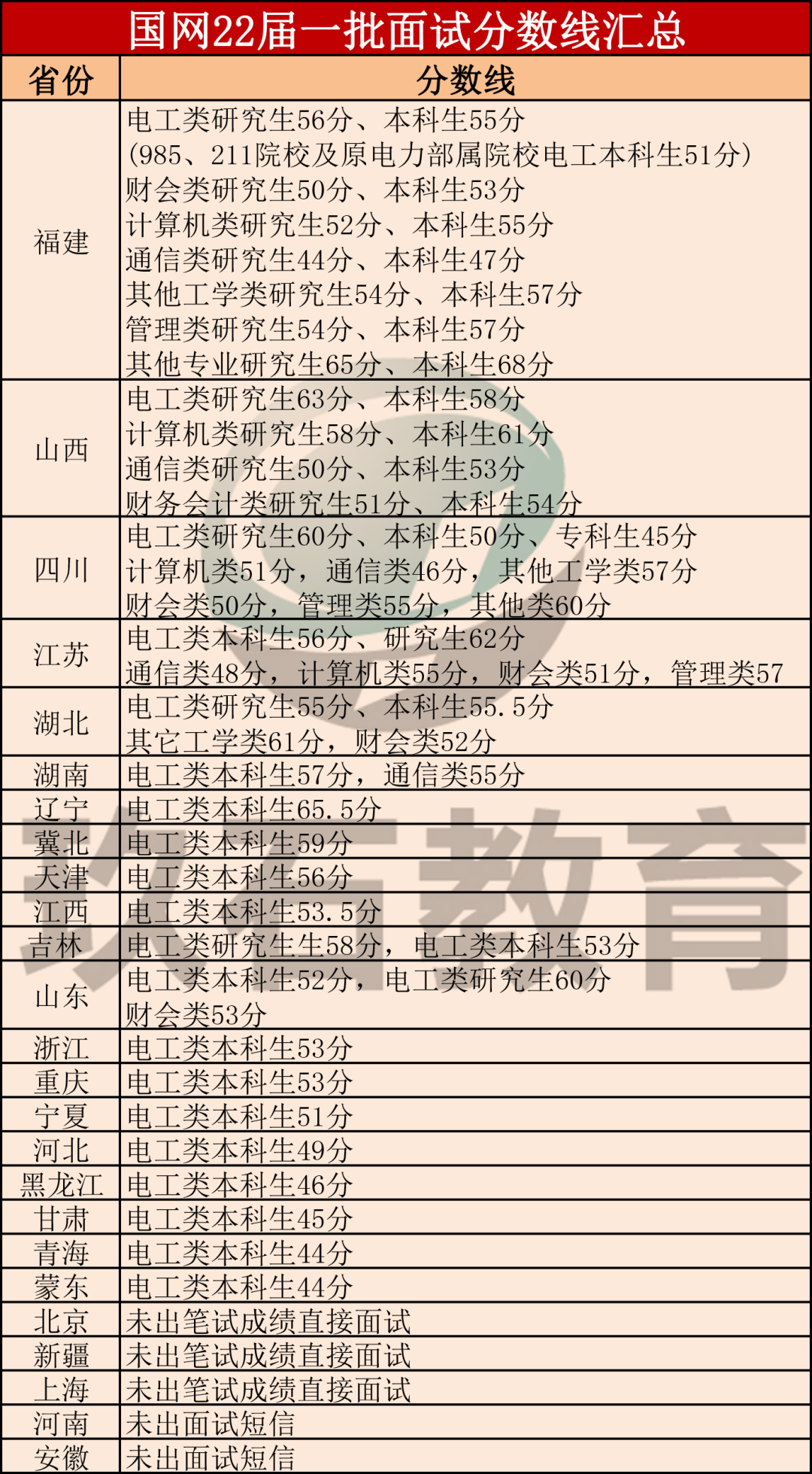 國家電網(wǎng)招聘面試分?jǐn)?shù)線